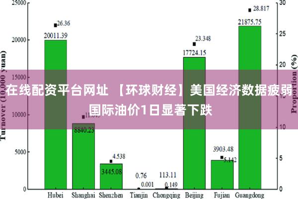 在线配资平台网址 【环球财经】美国经济数据疲弱 国际油价1日显著下跌