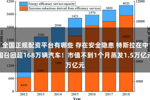 全国正规配资平台有哪些 存在安全隐患 特斯拉在中国召回超168万辆汽车！市值不到1个月蒸发1.5万亿元