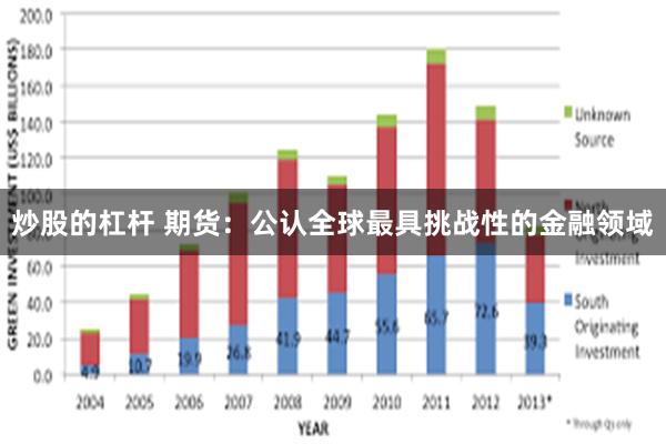 炒股的杠杆 期货：公认全球最具挑战性的金融领域